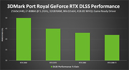 ΡPCGeForce RTX 20꡼бΡGeForce 418.81 Driverפо졣3DMarkDLSSƥȤ˸Ŭ