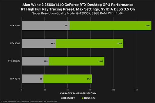 GeForce 545.92 DriverפDLSS 3.5ѤAlan Wake 2פб
