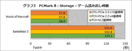  No.011Υͥ / HWûɾKingstonHyperX Predator M.2 PCIe G2 x4 SSDס1ˡޤPCMark 8Υȥ졼ƥ
