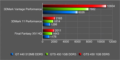 #003Υͥ/ŸפGALAXYGTS 450ɤȯ䡣DDR3