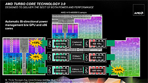 #006Υͥ/AMD2A-Series APUTrinityסΥƥʬϤ