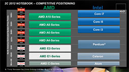 #025Υͥ/AMD2A-Series APUTrinityסΥƥʬϤ