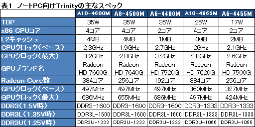 #033Υͥ/AMD2A-Series APUTrinityסΥƥʬϤ
