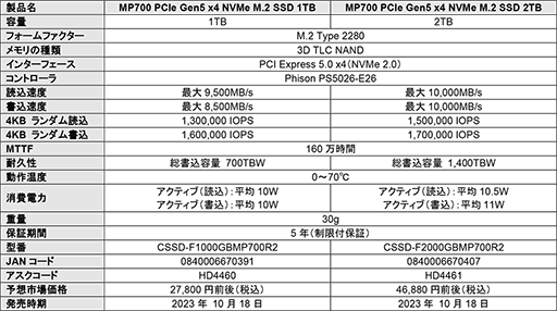  No.004Υͥ / PCIe 5.0бǥ꡼ɺ10000MB/s¸CorsairM.2 SSD1018˹ȯ