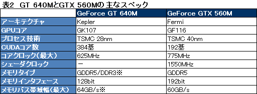 #028Υͥ/GeForce GT 640MܤUltrabookKeplerΡGK107פǥޡΡPCѤ뤫
