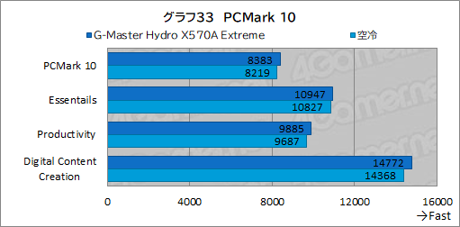 #068Υͥ/PRۥG-Master Hydro X570A ExtremeפϡCPURTX 30꡼䲽ƹǽŲξΩˤΥPC