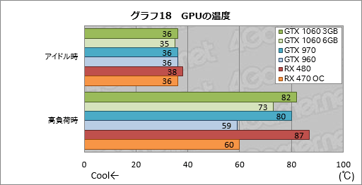  No.048Υͥ / GeForce GTX 1060 3GBץӥ塼199ɥΡRX 470顼פĥݥƥ󥷥