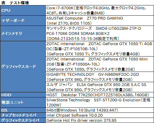  No.028Υͥ / ZOTAC GeForce GTX 1050 Ti 4GB OCסZOTAC GeForce GTX 1050 Mini 2GBפƥȡûPascalɤ¸߰յ