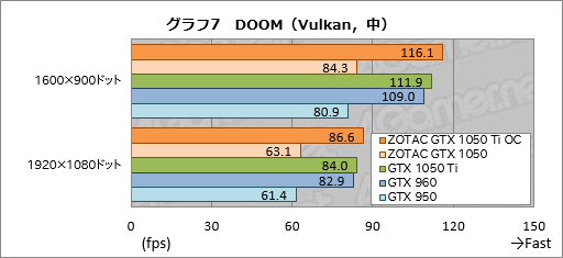 No.037Υͥ / ZOTAC GeForce GTX 1050 Ti 4GB OCסZOTAC GeForce GTX 1050 Mini 2GBפƥȡûPascalɤ¸߰յ