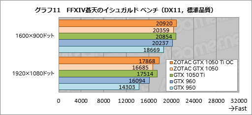  No.041Υͥ / ZOTAC GeForce GTX 1050 Ti 4GB OCסZOTAC GeForce GTX 1050 Mini 2GBפƥȡûPascalɤ¸߰յ