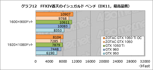  No.042Υͥ / ZOTAC GeForce GTX 1050 Ti 4GB OCסZOTAC GeForce GTX 1050 Mini 2GBפƥȡûPascalɤ¸߰յ