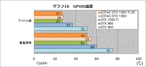  No.046Υͥ / ZOTAC GeForce GTX 1050 Ti 4GB OCסZOTAC GeForce GTX 1050 Mini 2GBפƥȡûPascalɤ¸߰յ