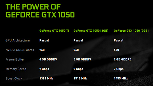 GeForce GTX 1050꡼ˡGeForce GTX 1050 3GBפä롣GTX 1050 Ti̤ȥꥤ󥿥ե︺