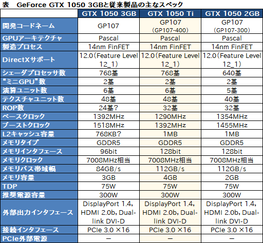  No.003Υͥ / GeForce GTX 1050꡼ˡGeForce GTX 1050 3GBפä롣GTX 1050 Ti̤ȥꥤ󥿥ե︺