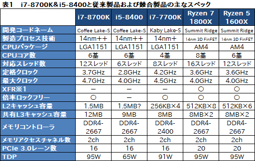  No.005Υͥ / Core i7-8700KסCore i5-8400ץӥ塼ԡCoffee Lake-Sϡ6Kaby Lake-SפʤΤ