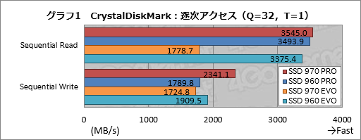  No.005Υͥ / SSD 970 PROסSSD 970 EVOץӥ塼SSD 960꡼١ŪǤϤʤμ¤˹®̤