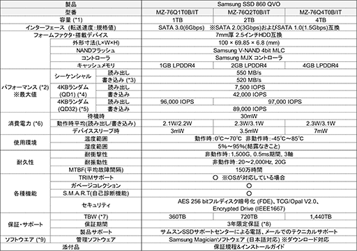  No.004Υͥ / Samsungο2.5QLC SSDSSD 860 QVOפ1ܤιȯ䤬ꡣ1TBǥǹ19000