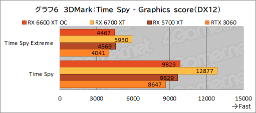 #014Υͥ/MSIRadeon RX 6600 XT GAMING X 8GBץӥ塼˾Υߥɥ륯饹ԾNavi 2XGeForce RTX 3060廊Τ