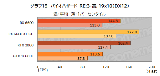 #032Υͥ/Radeon RX 6600ܥɡPULSE RX 6600 Gamingץӥ塼̥ǥGeForce RTX 3060Ȥǽõ