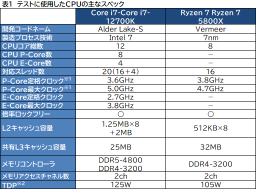 #009Υͥ/PRۤΥڥå5桪ƥ Core i7-12700Kϡޡ˥٥ȥ祤CPU