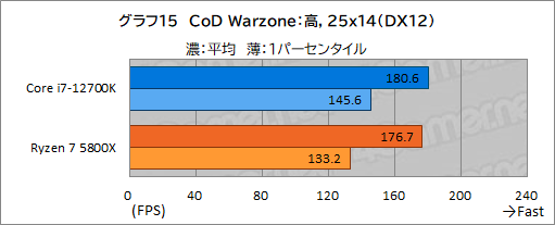 #025Υͥ/PRۤΥڥå5桪ƥ Core i7-12700Kϡޡ˥٥ȥ祤CPU