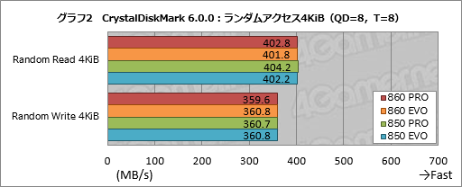  No.012Υͥ / SSD 860 PROסSSD 860 EVOץӥ塼SamsungοSATA 6Gbps³SSDϲѤäΤ