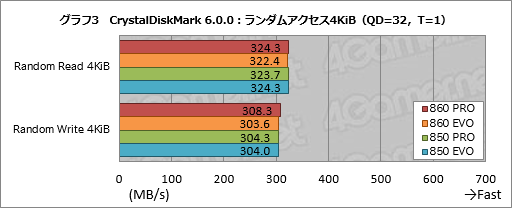  No.013Υͥ / SSD 860 PROסSSD 860 EVOץӥ塼SamsungοSATA 6Gbps³SSDϲѤäΤ