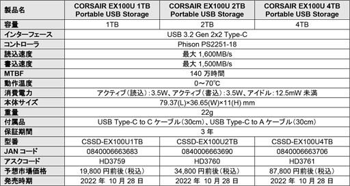  No.004Υͥ / USB 3.2 Gen 2x2бCorsairդSSDȯ